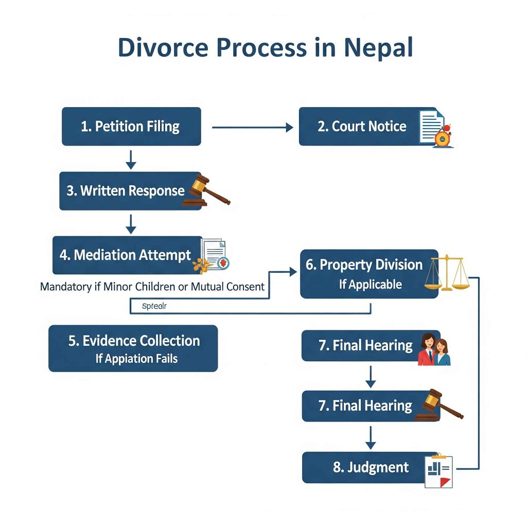 Divorce Process in Nepal, Divorce in Nepal 