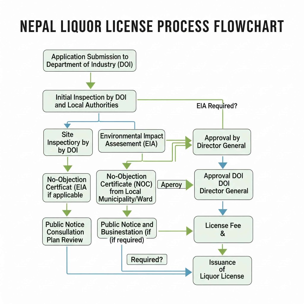 Liquor license in nepal