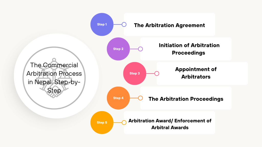 Arbitration process in Nepal 