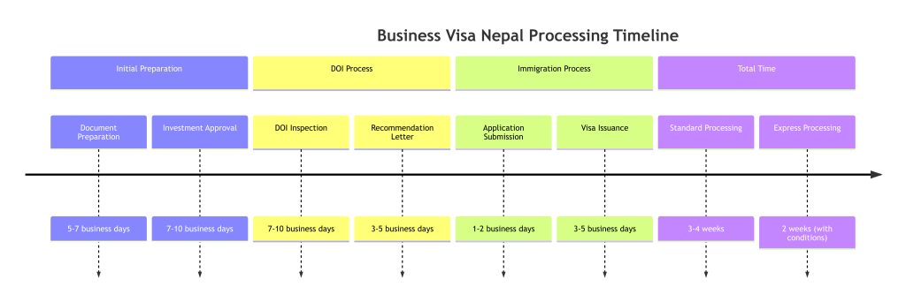 Business Visa Nepal Process
